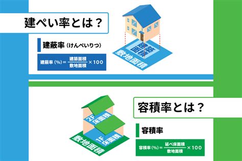 建平率|建ぺい率・容積率とは？調べ方・計算方法・制限や緩。